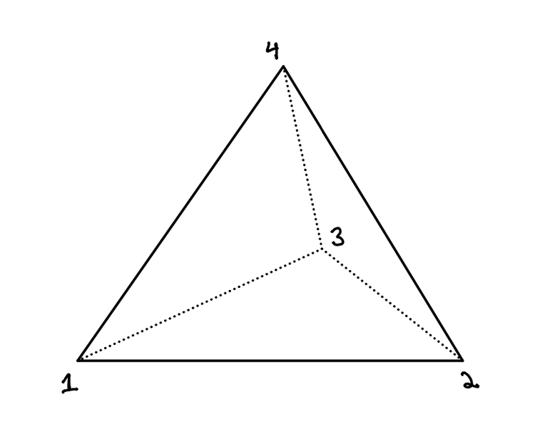 Wireframe tetrahedron with vertices labeled 1, 2, 3, and 4.